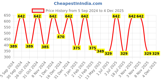 myntra.com WallDaddy Silver Toned 27 Pieces Hexagon Design Mirror Wall Stickers walldaddy Price History Graph from 5 Sep 2024 to 3 Dec 2025