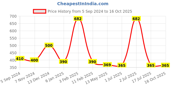 myntra.com WallDaddy Silver Toned 30 Pieces Hexagon Mirror Stickers walldaddy Price History Graph from 5 Sep 2024 to 16 Oct 2025