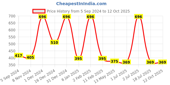 myntra.com WallDaddy Silver Toned 31 Pieces Hexagon Printed Mirror Stickers walldaddy Price History Graph from 5 Sep 2024 to 11 Oct 2025