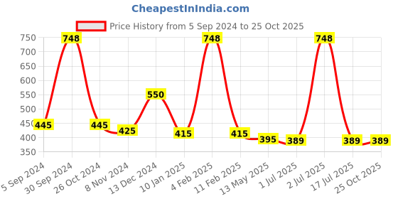 myntra.com WallDaddy Silver Toned 35 Pieces Hexagon Mirror Wall Stickers walldaddy Price History Graph from 5 Sep 2024 to 25 Oct 2025