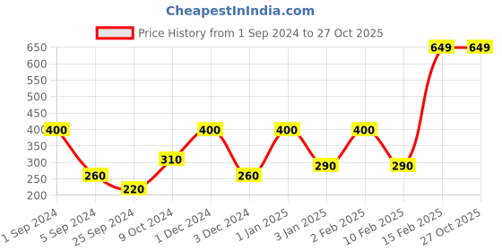 myntra.com WallDaddy Silver Toned 4 Pieces Self-Adhesive Square Mirror Wall Stickers walldaddy Price History Graph from 1 Sep 2024 to 26 Oct 2025