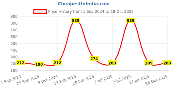 myntra.com WallDaddy Silver Toned 5 Pieces Square Design Mirror Wall Stickers walldaddy Price History Graph from 1 Sep 2024 to 18 Oct 2025