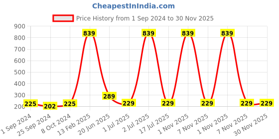 myntra.com WallDaddy Silver Toned 6 Pieces Acrylic Square Mirror Stickers walldaddy Price History Graph from 1 Sep 2024 to 30 Nov 2025