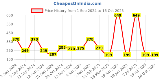 myntra.com WallDaddy Silver Toned 7 Pieces Hexagon Design Mirror Wall Stickers walldaddy Price History Graph from 1 Sep 2024 to 16 Oct 2025