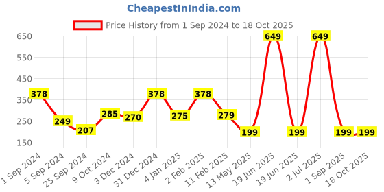 myntra.com WallDaddy Silver Toned 7 Pieces Hexagon Mirror Wall Stickers walldaddy Price History Graph from 1 Sep 2024 to 18 Oct 2025