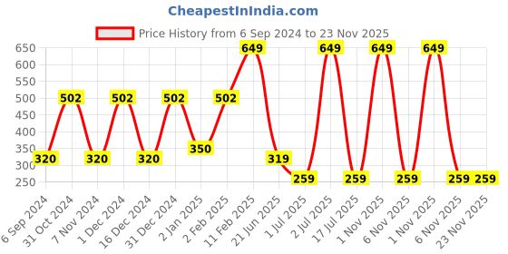 myntra.com WallDaddy Silver Toned 8 Pieces Acrylic Self-Adhesive Square Mirror Wall Stickers walldaddy Price History Graph from 6 Sep 2024 to 23 Nov 2025