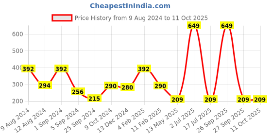 myntra.com WallDaddy Silver Toned 8 Pieces Hexagon Printed Mirror Stickers walldaddy Price History Graph from 9 Aug 2024 to 11 Oct 2025