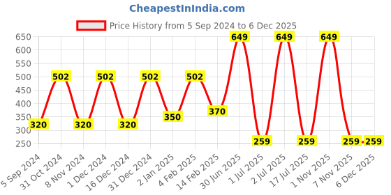 myntra.com WallDaddy Silver Toned 8 Pieces Self-Adhesive Square Mirror Wall Stickers walldaddy Price History Graph from 5 Sep 2024 to 5 Dec 2025