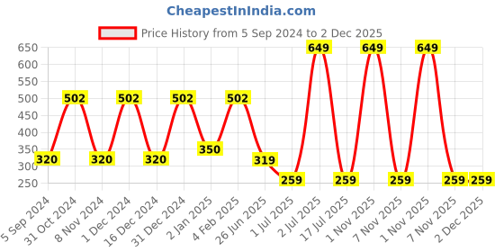 myntra.com WallDaddy Silver Toned 8 Pieces Self-Adhesive Square Mirror Wall Stickers walldaddy Price History Graph from 5 Sep 2024 to 2 Dec 2025