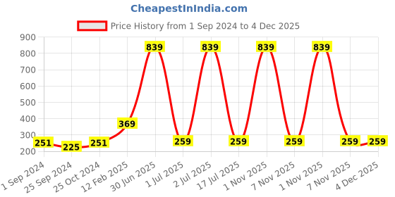 myntra.com WallDaddy Silver Toned 8 Pieces Square Mirror Wall Stickers walldaddy Price History Graph from 1 Sep 2024 to 4 Dec 2025