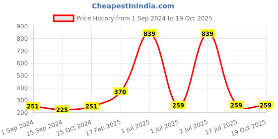 myntra.com WallDaddy Silver Toned 8 Pieces Square Mirror Wall Stickers walldaddy Price History Graph from 1 Sep 2024 to 18 Oct 2025