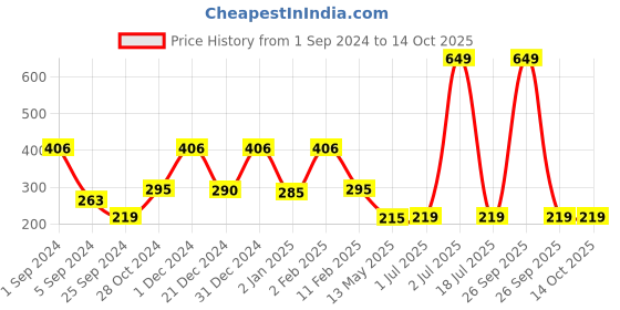 myntra.com WallDaddy Silver Toned 9 Pieces Hexagon Design Mirror Wall Stickers walldaddy Price History Graph from 1 Sep 2024 to 14 Oct 2025