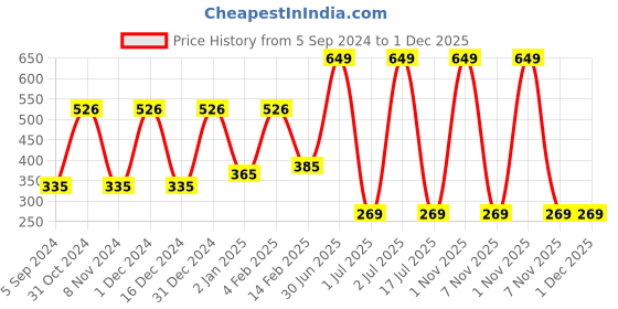 myntra.com WallDaddy Silver Toned 9 Pieces Self-Adhesive Square Mirror Wall Stickers walldaddy Price History Graph from 5 Sep 2024 to 30 Nov 2025