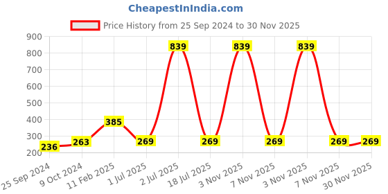 myntra.com WallDaddy Silver Toned 9 Pieces Square Design Mirror Wall Stickers walldaddy Price History Graph from 25 Sep 2024 to 30 Nov 2025