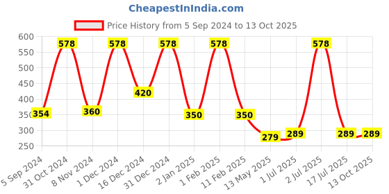 myntra.com WallDaddy Silver Toned Hexagon Mirror Wall Stickers walldaddy Price History Graph from 5 Sep 2024 to 13 Oct 2025