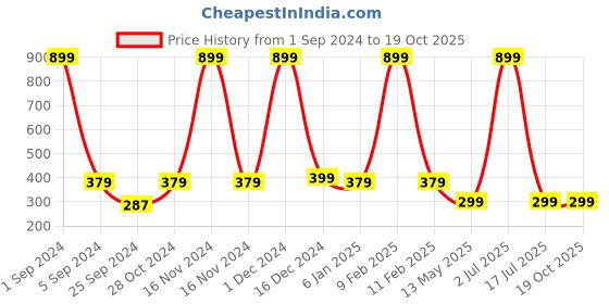 myntra.com WallDaddy Sunflower Printed Self-Adhesive Wallpaper walldaddy Price History Graph from 1 Sep 2024 to 18 Oct 2025