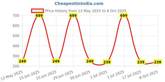 myntra.com walldaddy WallDaddySun Mirror WallSticker walldaddy Price History Graph from 13 May 2025 to 7 Oct 2025
