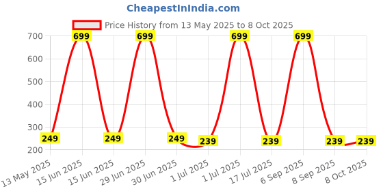 myntra.com walldaddy WallDaddySun Mirror WallSticker walldaddy Price History Graph from 13 May 2025 to 8 Oct 2025