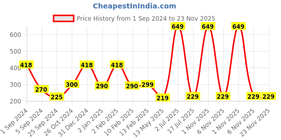 myntra.com WallDaddy White 10 Pieces Hexagon Design Mirror Wall Stickers walldaddy Price History Graph from 1 Sep 2024 to 23 Nov 2025