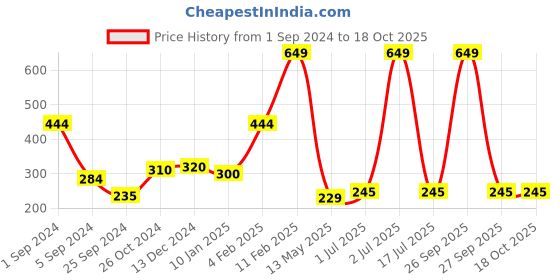 myntra.com WallDaddy White 12 Pieces Hexagon Mirror Stickers walldaddy Price History Graph from 1 Sep 2024 to 17 Oct 2025