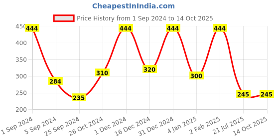 myntra.com WallDaddy White 12 Pieces Hexagon Mirror Wall Stickers walldaddy Price History Graph from 1 Sep 2024 to 13 Oct 2025