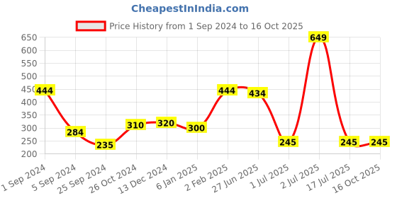 myntra.com WallDaddy White 12 Pieces Hexagon Mirror Wall Stickers walldaddy Price History Graph from 1 Sep 2024 to 15 Oct 2025