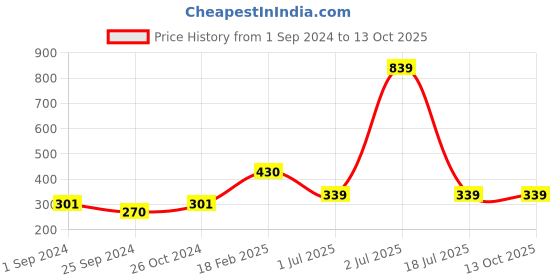 myntra.com WallDaddy White 12 Pieces Square Mirror Wall Stickers walldaddy Price History Graph from 1 Sep 2024 to 13 Oct 2025