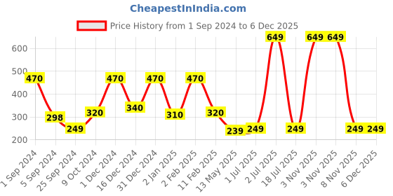 myntra.com WallDaddy White 14 Pieces Hexagon Mirror Wall Stickers walldaddy Price History Graph from 1 Sep 2024 to 6 Dec 2025