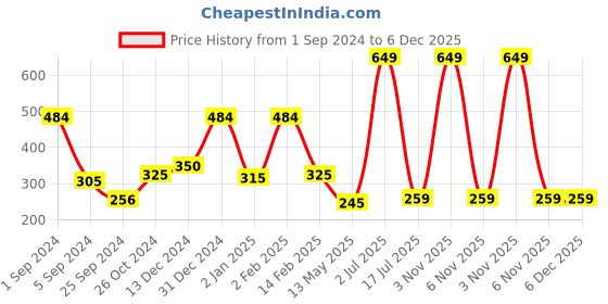 myntra.com WallDaddy White 15 Pieces Hexagon Mirror Stickers walldaddy Price History Graph from 1 Sep 2024 to 4 Dec 2025