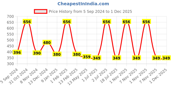 myntra.com WallDaddy White 28-Pieces Hexagon Mirror Wall Stickers walldaddy Price History Graph from 5 Sep 2024 to 30 Nov 2025