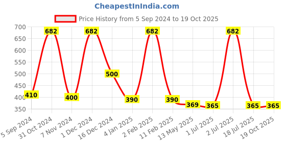 myntra.com WallDaddy White 30 Pieces Hexagon Mirror Wall Stickers walldaddy Price History Graph from 5 Sep 2024 to 18 Oct 2025