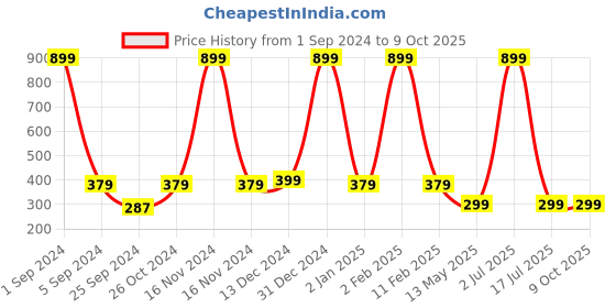 myntra.com WallDaddy White 3D Square-Printed Wallpaper walldaddy Price History Graph from 1 Sep 2024 to 8 Oct 2025