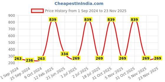 myntra.com WallDaddy White 9 Pieces Hexagon Mirror Wall Stickers walldaddy Price History Graph from 1 Sep 2024 to 22 Nov 2025