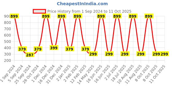 myntra.com WallDaddy White & Black Zebra Texture Designed Self Adhesive Wallpaper walldaddy Price History Graph from 1 Sep 2024 to 10 Oct 2025
