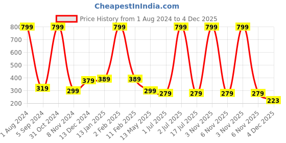 myntra.com WallDaddy White & Blue Floral Printed Refrigerator Sticker walldaddy Price History Graph from 1 Aug 2024 to 4 Dec 2025