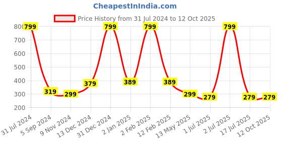 myntra.com WallDaddy White & Blue Stone & Butterfly Printed Self-Adhesive Refrigerator Sticker walldaddy Price History Graph from 31 Jul 2024 to 12 Oct 2025
