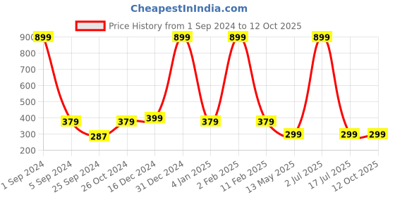 myntra.com WallDaddy White & Brown 3D Cubes Printed Wall Paper walldaddy Price History Graph from 1 Sep 2024 to 12 Oct 2025