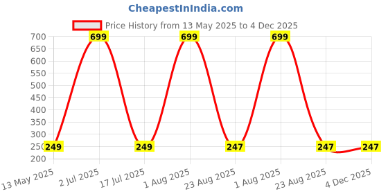 myntra.com WallDaddy White & Brown Printed Wooded Wall HangingDecor walldaddy Price History Graph from 13 May 2025 to 4 Dec 2025