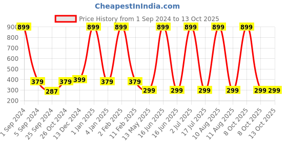 myntra.com WallDaddy White & Brown Triangle Designed Self Adhesive Wallpaper walldaddy Price History Graph from 1 Sep 2024 to 13 Oct 2025