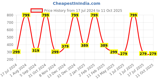 myntra.com WallDaddy White & Green Box & Leaves Printed Refrigerator Sticker walldaddy Price History Graph from 17 Jul 2024 to 11 Oct 2025