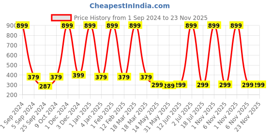 myntra.com WallDaddy White & Green Jungle Monkey Designed Self Adhesive Wallpaper For Wall walldaddy Price History Graph from 1 Sep 2024 to 23 Nov 2025