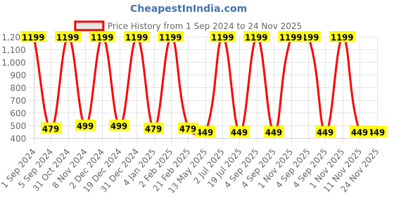 myntra.com WallDaddy White & Green Printed Wardrobe Stickers walldaddy Price History Graph from 1 Sep 2024 to 24 Nov 2025