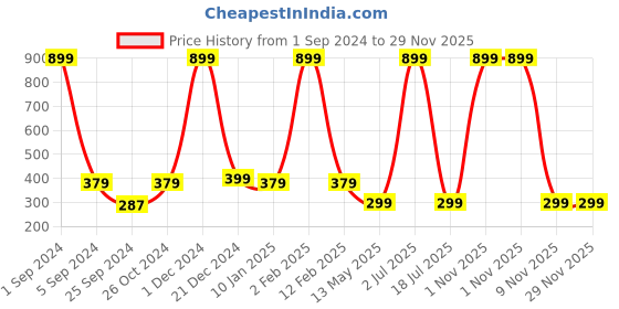 myntra.com WallDaddy White & Grey Box Designed Self Adhesive Wallpaper walldaddy Price History Graph from 1 Sep 2024 to 29 Nov 2025