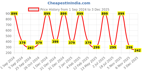 myntra.com WallDaddy White & Metallic-Toned Maze Designed Self Adhesive Wallpaper walldaddy Price History Graph from 1 Sep 2024 to 3 Dec 2025