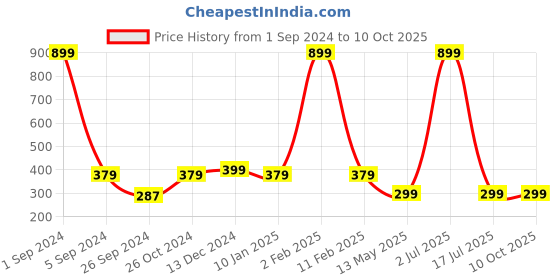 myntra.com WallDaddy White & Metallic-toned Swastik Texture Designed Self Adhesive Wallpaper walldaddy Price History Graph from 1 Sep 2024 to 10 Oct 2025