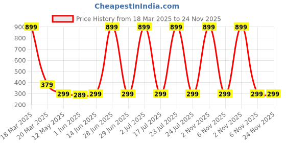 myntra.com WallDaddy White & Orange 3D Printed Self Adhesive Wallpaper walldaddy Price History Graph from 18 Mar 2025 to 24 Nov 2025