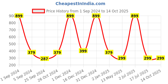 myntra.com WallDaddy White & Orange-color Titli Designed Self Adhesive Wallpaper walldaddy Price History Graph from 1 Sep 2024 to 13 Oct 2025