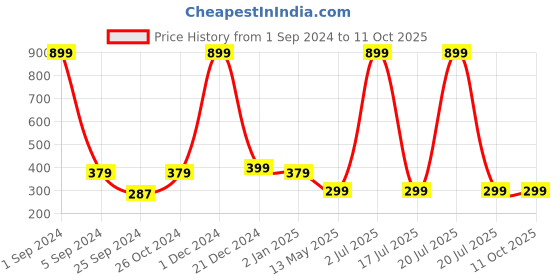 myntra.com WallDaddy White & Orange Conversational Printed Self-Adhesive Wallpaper walldaddy Price History Graph from 1 Sep 2024 to 11 Oct 2025