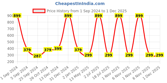 myntra.com WallDaddy White & Pink Rose Designed Self Adhesive Wallpaper walldaddy Price History Graph from 1 Sep 2024 to 30 Nov 2025