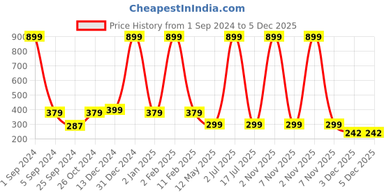 myntra.com WallDaddy White & Purple Self Adhesive Waterproof Wallpaper walldaddy Price History Graph from 1 Sep 2024 to 5 Dec 2025